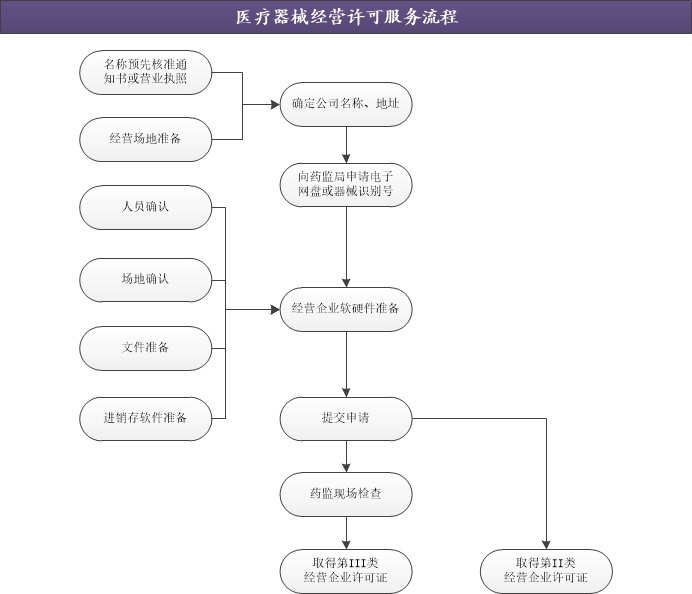 义务医疗器械经营许可证办理流程.jpg