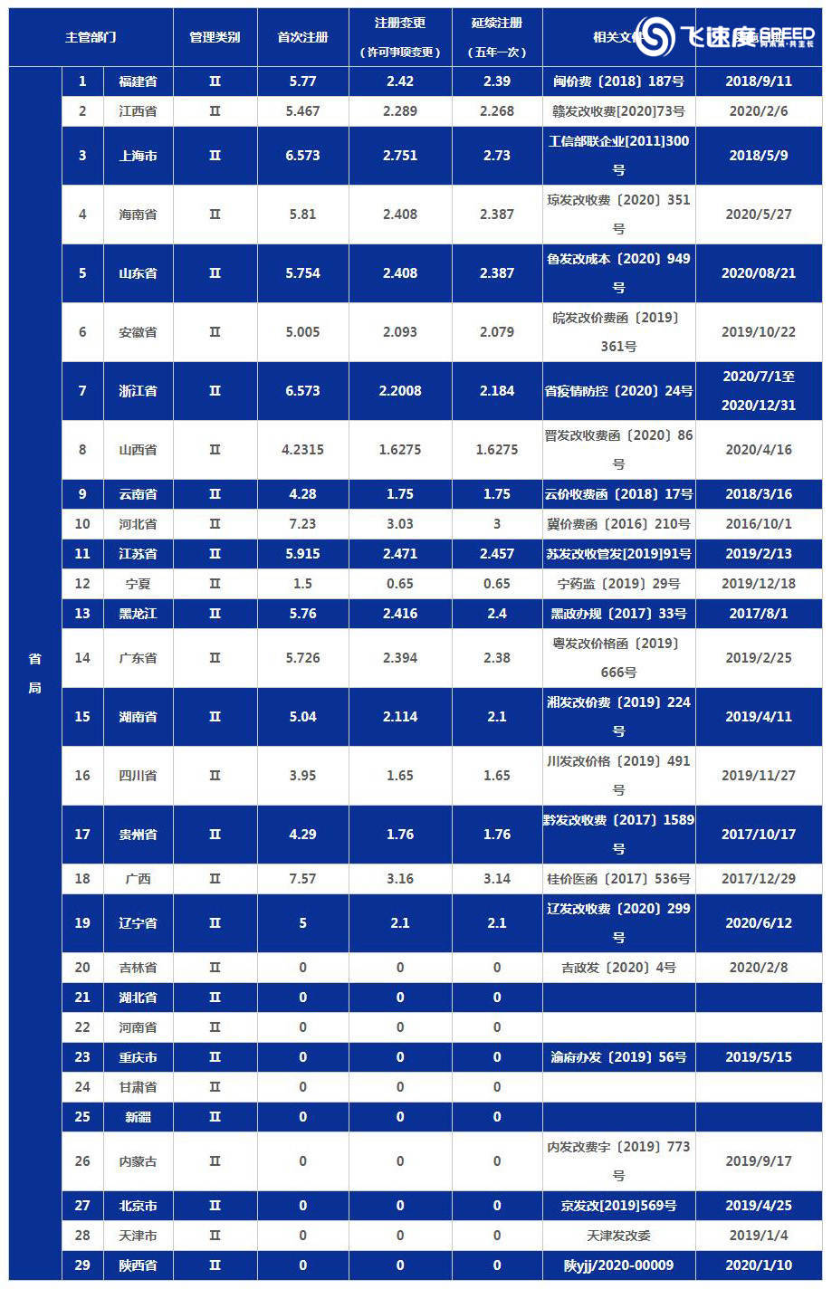 各省市二类医疗器械注册费用表格介绍