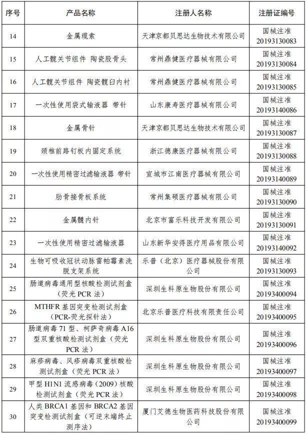 2019年2月批准医疗器械注册产品目录