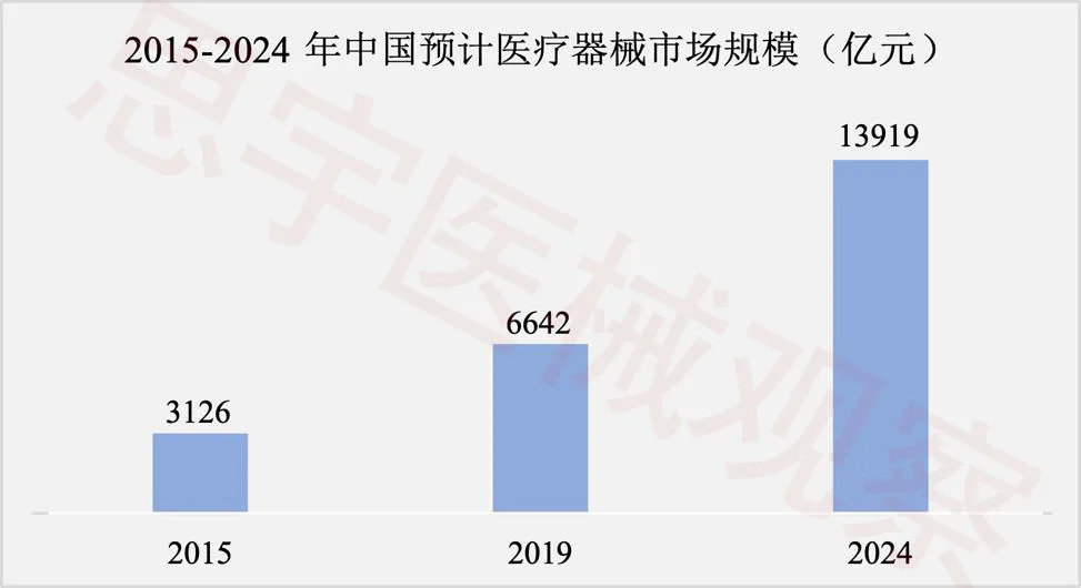 2015-2024年中国预计医疗器械市场规模