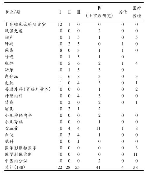 新药和医疗器械按专业和期别的分类