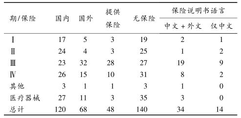 临床试验在不同分期提供的保险
