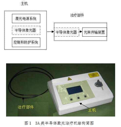 3A类半导体激光治疗机结构简图