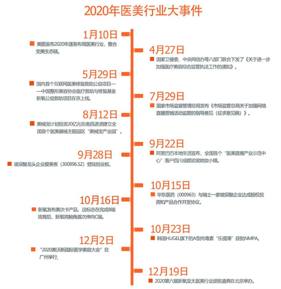 2020医美行业大事件