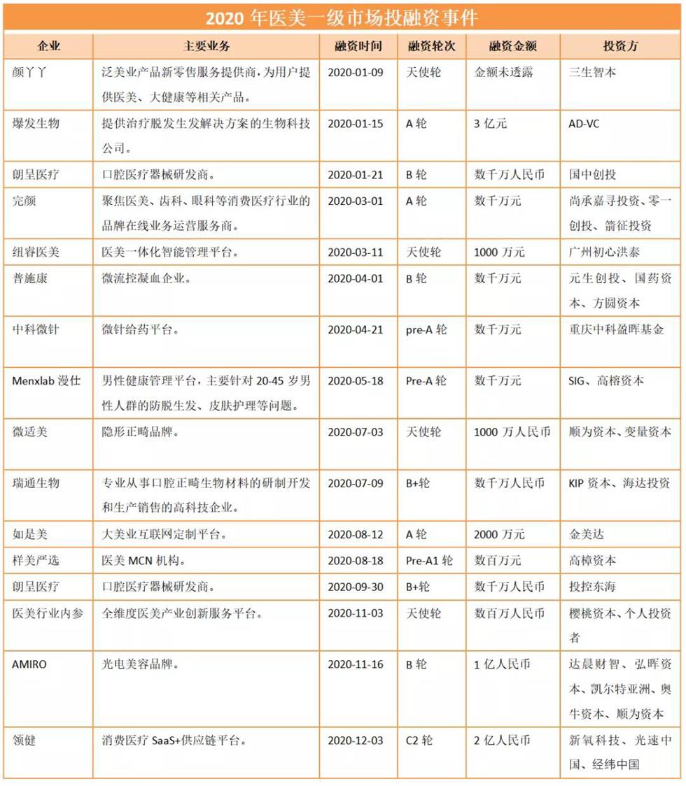 2020年医美一级市场投融资事件