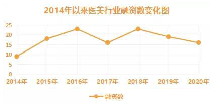 2014年医美行业融资数变化图