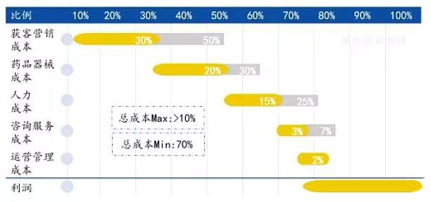 传统医美机构成本结构