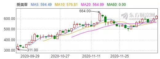 爱美客上市后股价走势