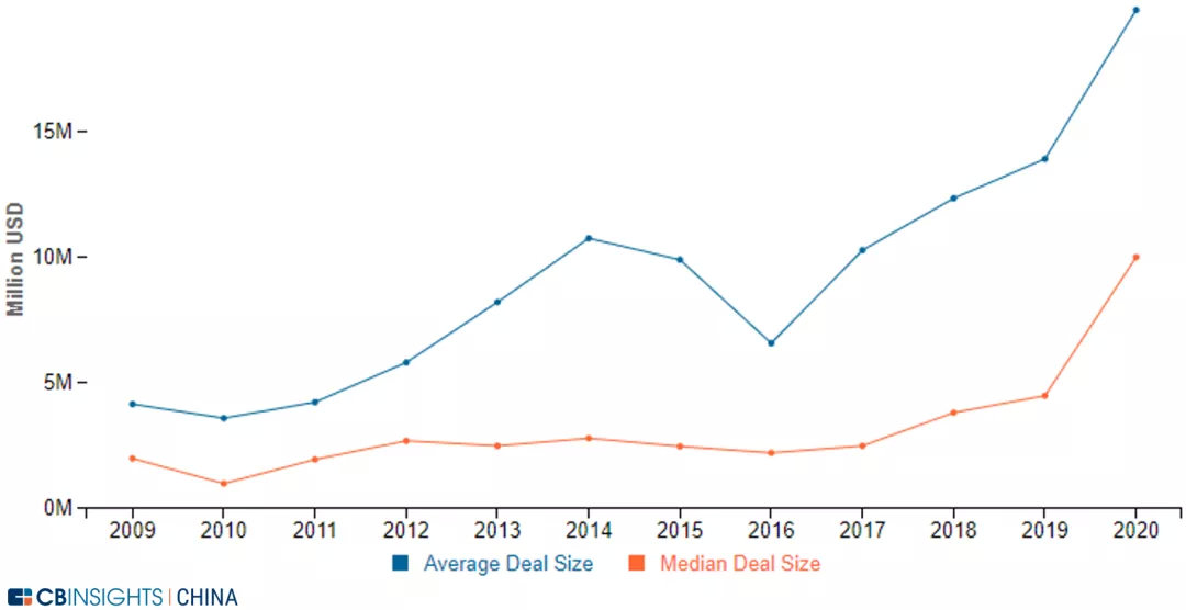 近10年全球范围内分子诊断领域投资金额走势