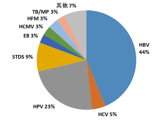 2017年全国感染性疾病检测市场分布情况
