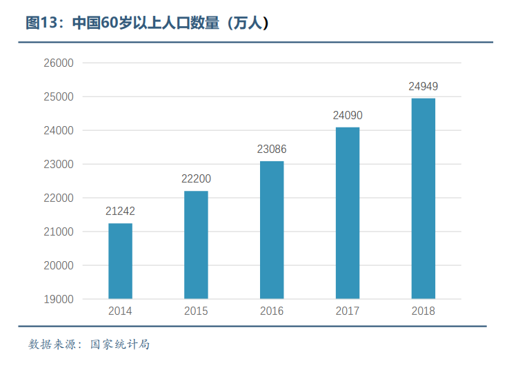中国60岁以上人口数量