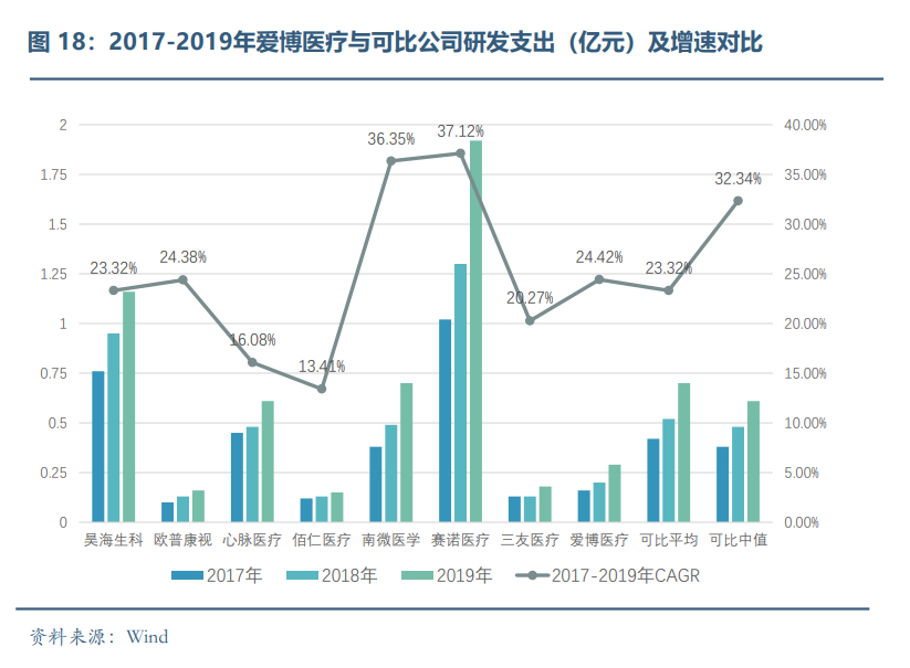 2017-2019年爱博医疗与可比公司研发支出及增速对比