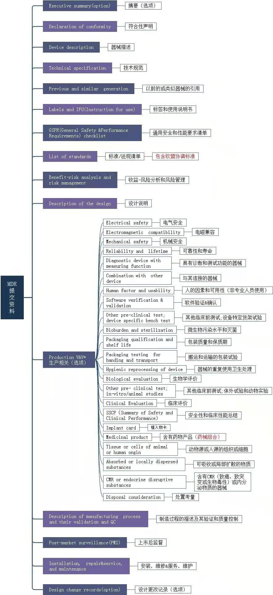 欧盟医疗器械MDR法规认证技术资料清单