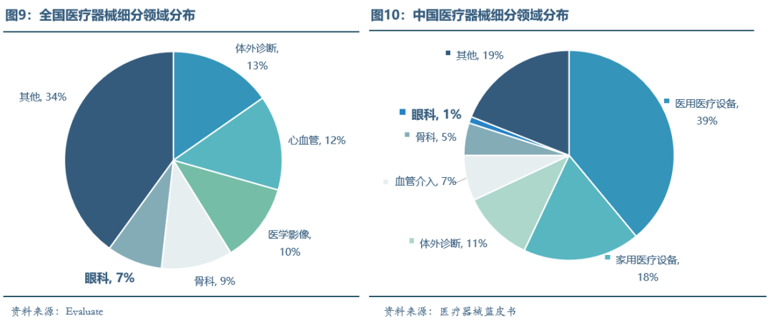 医疗器械细分领域分布