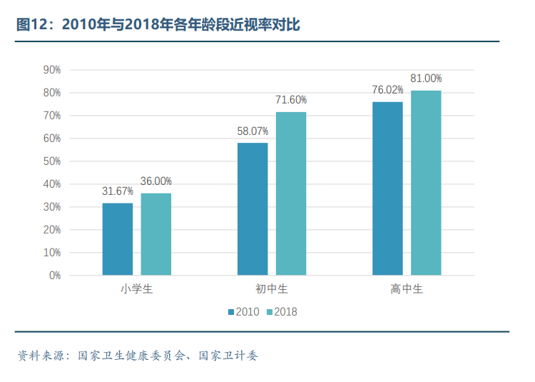 2010年与2018年各年龄段近视率对比