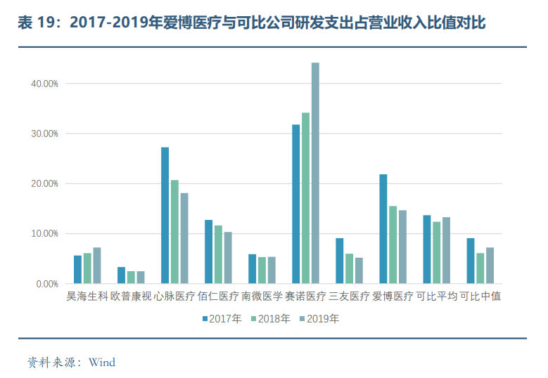 2017-2019年爱博医疗与可比公司研发支出占营业收入比值对比