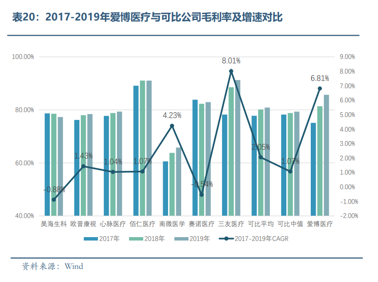 2017-2019年爱博医疗与可比公司毛利率及增速对比
