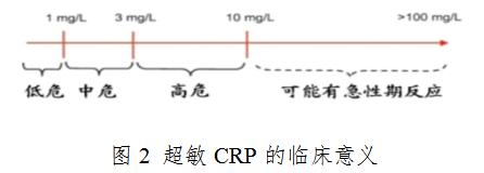 超敏CRP的临床意义