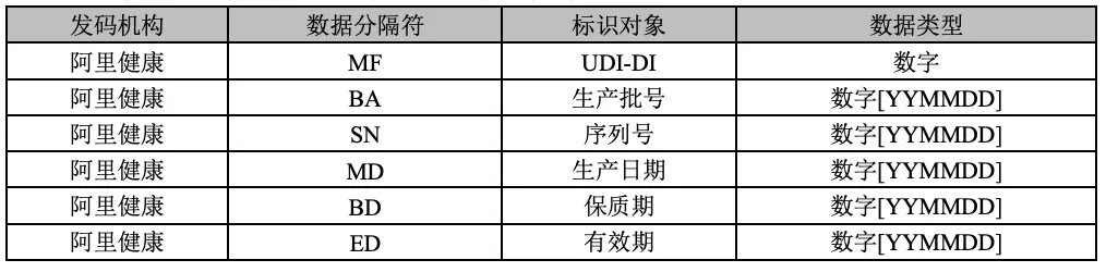 发码机构阿里健康数据分隔符、标识对象及数据类型