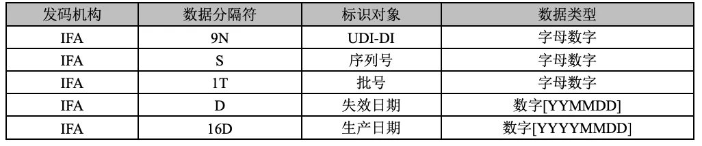 发码机构IFA数据分隔符、标识对象及数据类型