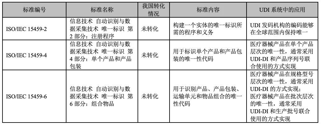 ISO/IEC 15459系列标准相关信息及在UDI系统中的应用情况