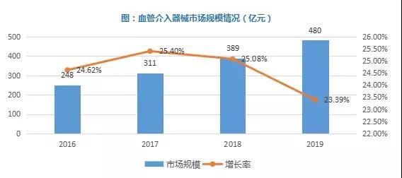 血管介入市场规模分析