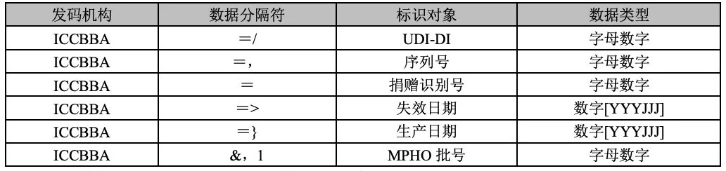 发码机构ICCBBA数据分隔符、标识对象及数据类型