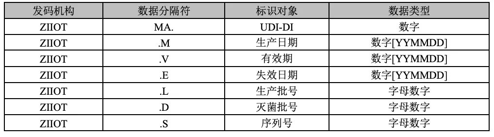 发码机构ZIIOT数据分隔符、标识对象及数据类型
