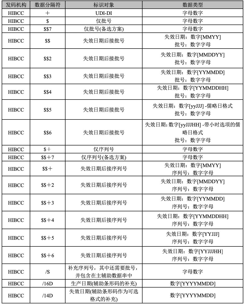 发码机构HIBCC数据分隔符、标识对象及数据类型