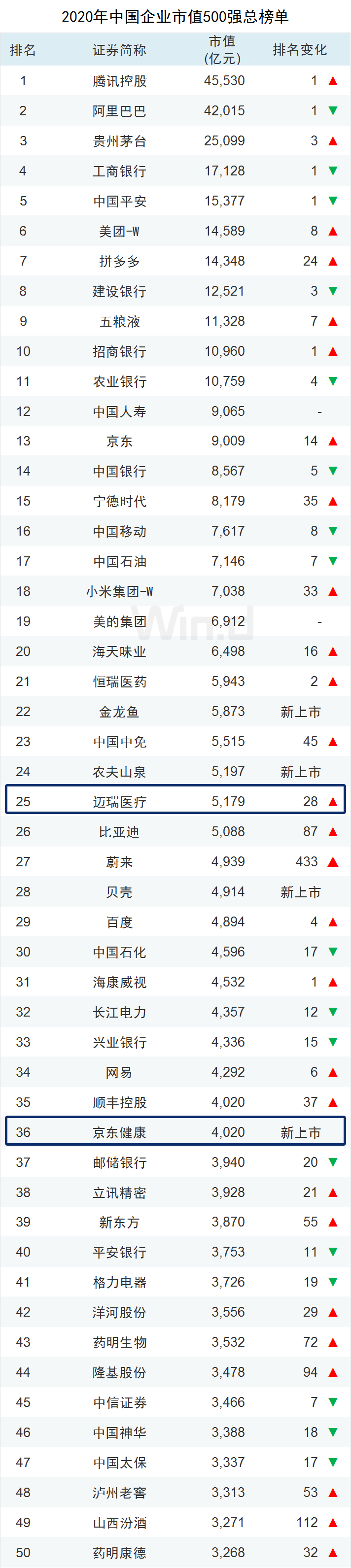 2020年中国企业市值500强总榜单