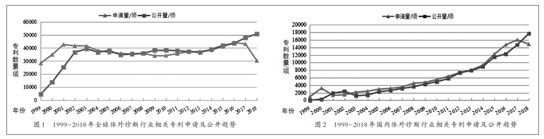 全球重要的体外诊断新兴市场