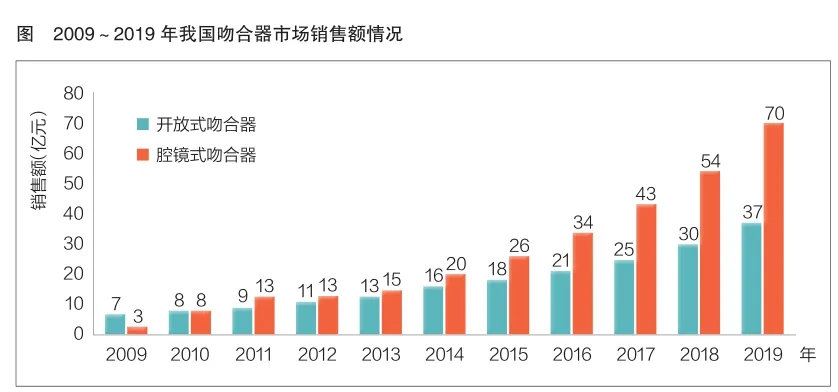 吻合器市场增速可观