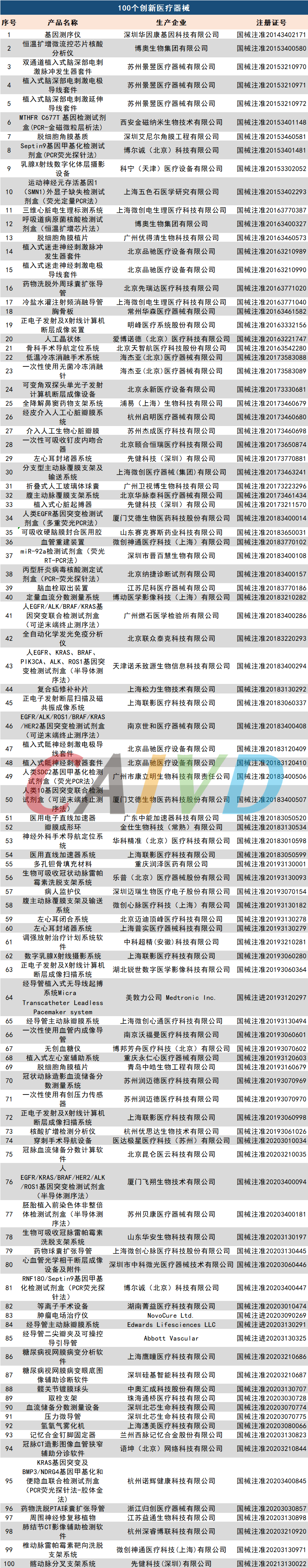100个创新医疗器械信息及医疗器械注册证号