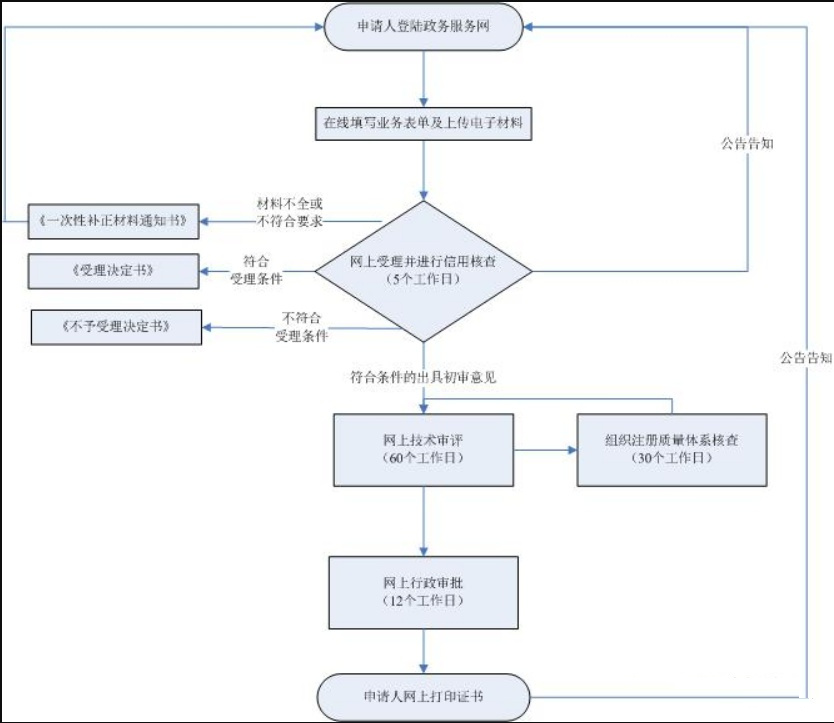 深圳医疗器械二类注册流程详细说明！