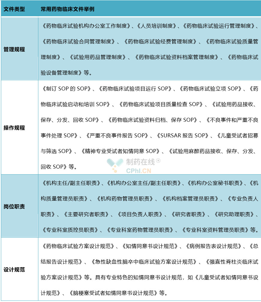 常用药物临床文件举例