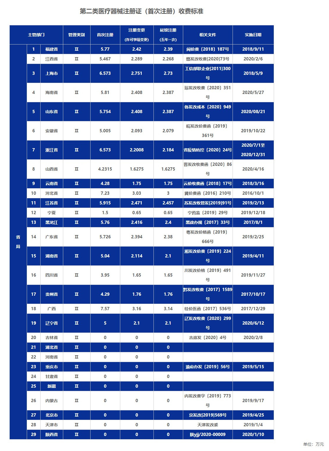 全国二类医疗器械公司注册费用收费标准