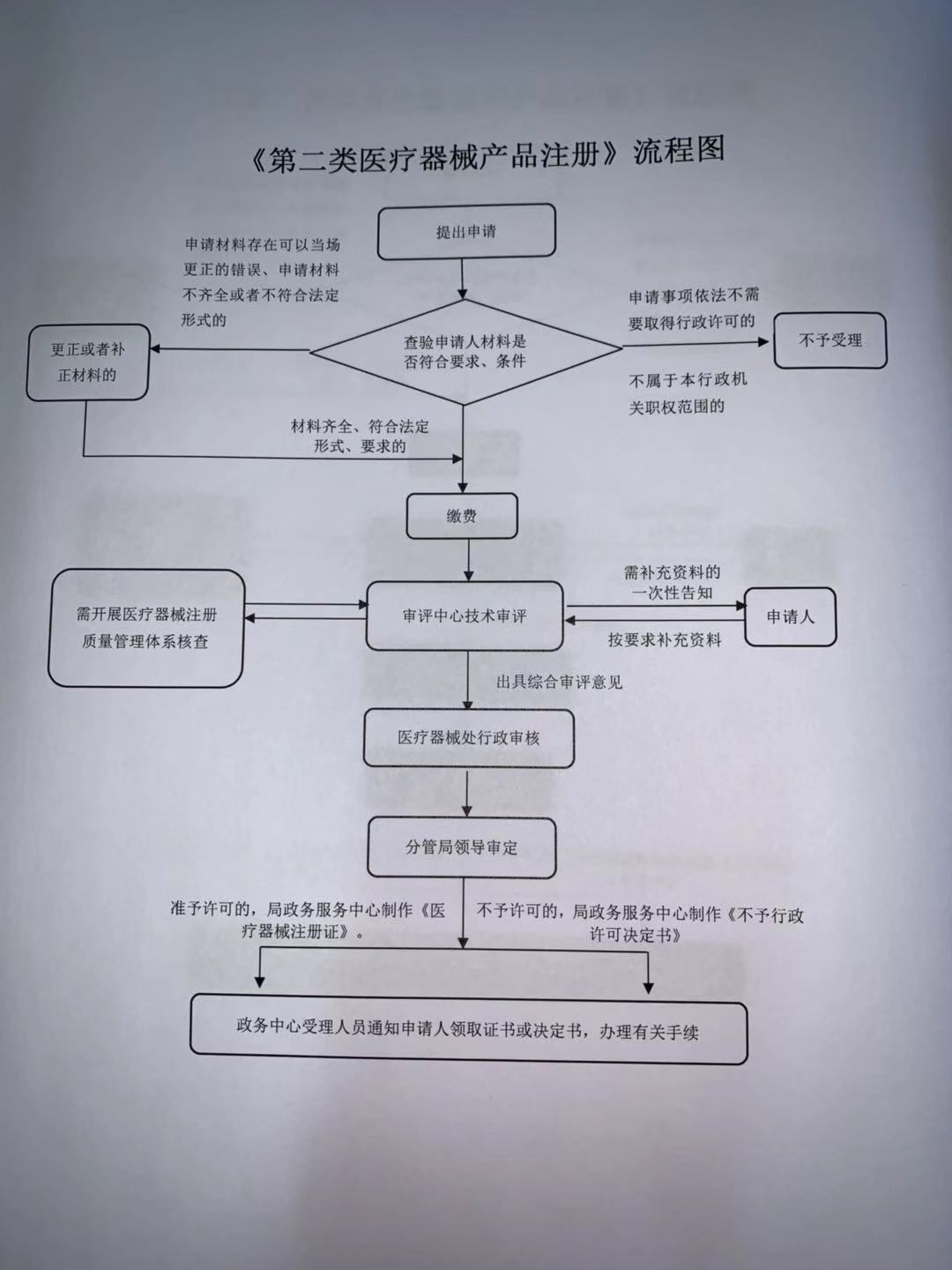 长沙医疗器械注册所需材料及详细办理流程