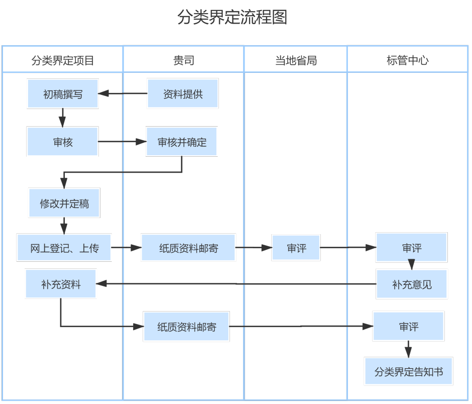 医疗器械分类界定详细服务流程及所需材料