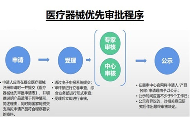 医疗器械优先审批程序.jpg 医疗器械优先审批程序.jpg