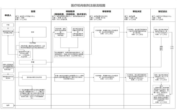 医疗机构制剂注册流程.jpg