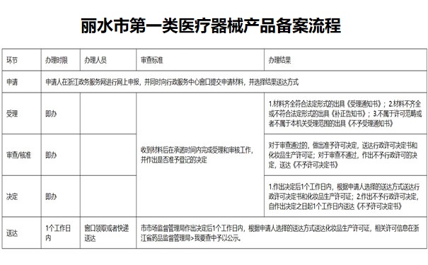 丽水市第一类医疗器械产品备案流程.jpg 丽水市第一类医疗器械产品备案流程.jpg