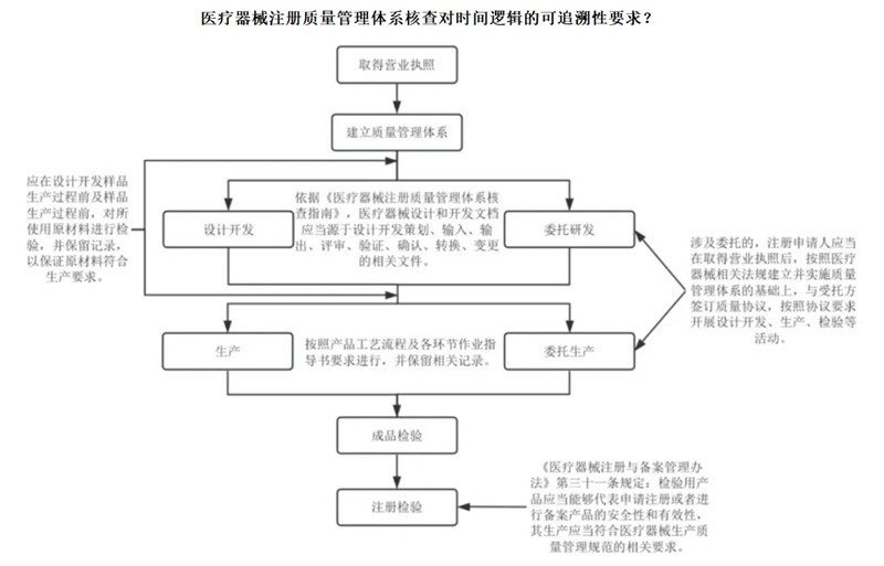 医疗器械注册质量管理体系核查.jpg