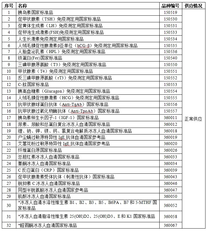 第二类体外诊断试剂国家标准品和参考品目录.jpg 第二类体外诊断试剂国家标准品和参考品目录.jpg