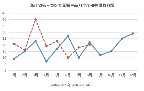 2024年8月浙江省通过第三类医疗器械产品20个(附名单)