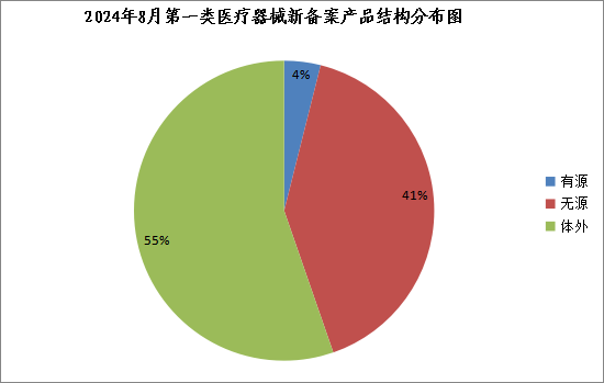 浙江省2024年8月批准第一类医疗器械产品备案179个(附名单)