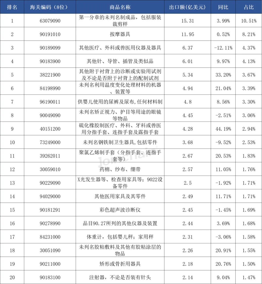 2024年三季度医疗器械出口贸易数据发布！国产免疫制品出口额同比增速突破200%！