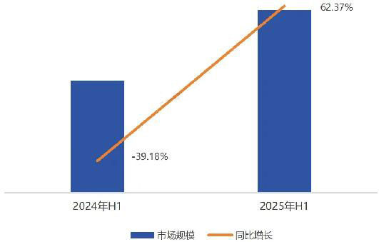 2025年上半年全国医疗器械招投标市场分析报告!(图3)