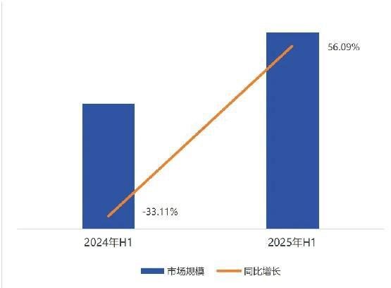 2025年上半年全国医疗器械招投标市场分析报告!(图2)