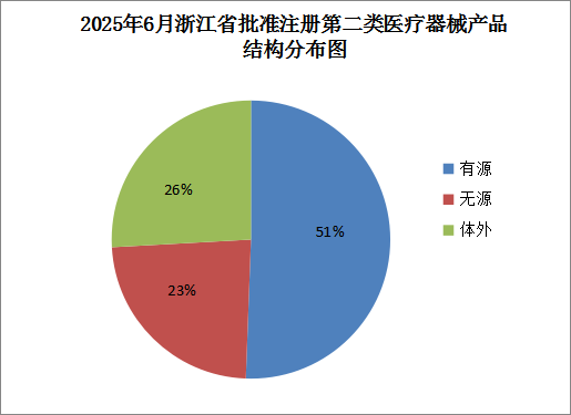 浙江省药品监督管理局关于批准注册第二类医疗器械产品公告（2025年第7号）(图1)