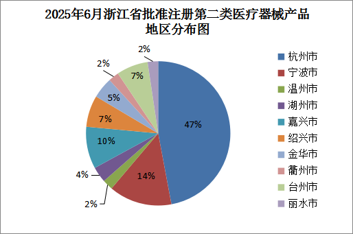 浙江省药品监督管理局关于批准注册第二类医疗器械产品公告（2025年第7号）(图2)